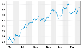 Chart Vonovia Finance B.V. EO-Med.Term Nts 2020(20/30) - 1 Year