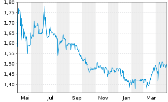 Chart DF Deutsche Forfait AG - 1 Year