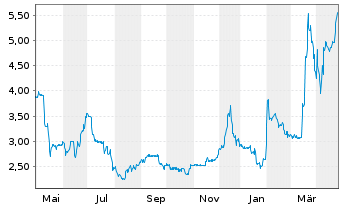 Chart SBF AG - 1 Year