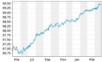 Chart Mercedes-Benz Int.Fin. B.V. Med. Term N. v.16(26) - 1 an