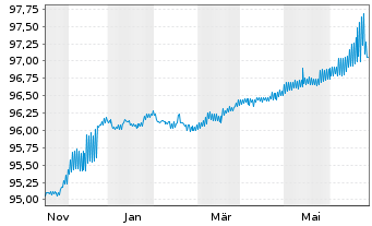 Chart DZ HYP AG MTN-Hyp.Pfbr.377 16(25) [WL] - 1 Year