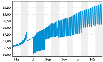 Chart DZ HYP AG MTN-Hyp.Pfbr.377 16(25) [WL] - 1 Year