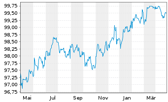 Chart nordIX Basis Inhaber-Anteile AK R - 1 Jahr