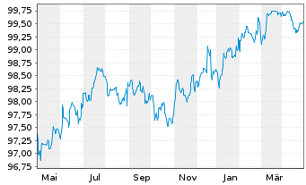 Chart nordIX Basis Inhaber-Anteile AK R - 1 Year