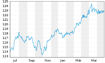 Chart Sentix Risk Return -A-Inhaber-Anteilsklasse R - 1 an