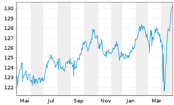 Chart Sentix Risk Return -A-Inhaber-Anteilsklasse R - 1 Jahr