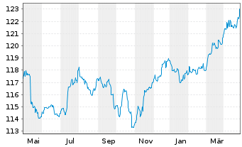 Chart Sentix Risk Return -A-Inhaber-Anteilsklasse R - 1 Year