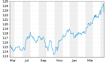 Chart Sentix Risk Return -A-Inhaber-Anteilsklasse R - 1 an
