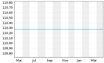 Chart SOLIT Wertefonds nhaber-Anteile R - 1 Jahr