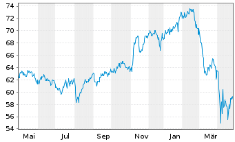 Chart apo Digital Health Aktien Fon. Inhaber-Anteile R - 1 an