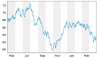 Chart apo Digital Health Aktien Fon. Inhaber-Anteile R - 1 Year