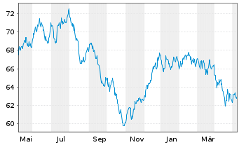 Chart apo Digital Health Aktien Fon. Inhaber-Anteile R - 1 Jahr