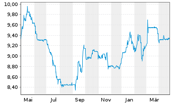 Chart Swis.Lif.REF(DE)Eur.R.E.L.a.W. Inhaber-Anteile - 1 Year