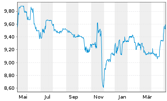 Chart Swis.Lif.REF(DE)Eur.R.E.L.a.W. Inhaber-Anteile - 1 Year