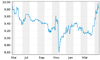 Chart Swis.Lif.REF(DE)Eur.R.E.L.a.W. Inhaber-Anteile - 1 an