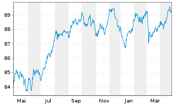 Chart BASF SE MTN v.2016(2031) - 1 Year