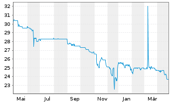 Chart Beta Systems Software AG - 1 Year