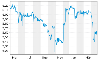 Chart MAX Automation SE - 1 Year