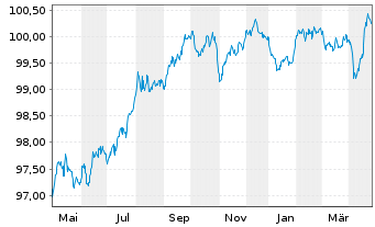 Chart Allianz SE FLR-Sub.MTN.v.2017(2027/2047) - 1 Jahr