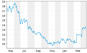 Chart Aumann AG - 1 Year