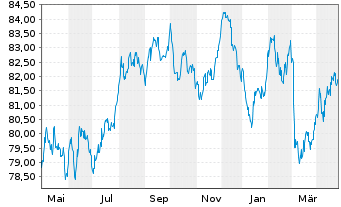 Chart Kreditanst.f.Wiederaufbau Med.Term Nts. v.17(37) - 1 Year