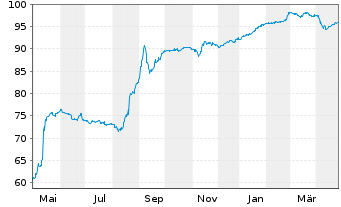 Chart Deutsche Pfandbriefbank AG Reihe 35274 v.17(27) - 1 an