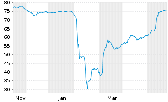 Chart Deutsche Pfandbriefbank AG Reihe 35274 v.17(27) - 1 Jahr