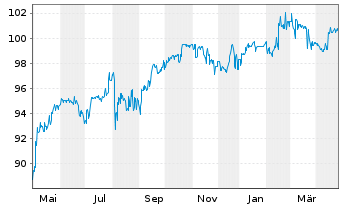 Chart Deutsche Pfandbriefbank AG Reihe 35277 v.17(27) - 1 Year