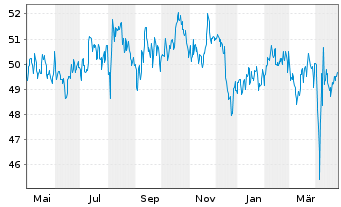 Chart Zindstein Werte-Sammler Inhaber-Anteilsklasse P - 1 Jahr