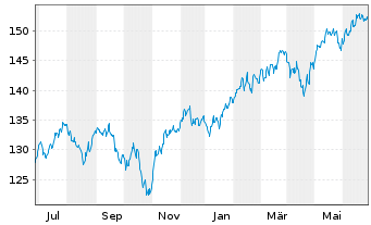 Chart Guliver Demografie Invest - 1 Year