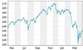 Chart Guliver Demografie Invest - 1 Year