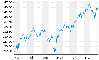 Chart Guliver Demografie Invest - 1 Year