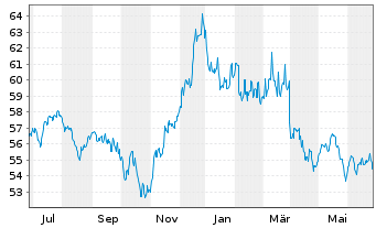 Chart PSV KONSERVATIV ESG Inhaber-Anteile - 1 an