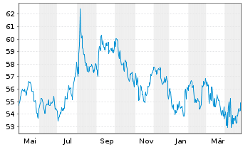 Chart PSV KONSERVATIV ESG Inhaber-Anteile - 1 Jahr