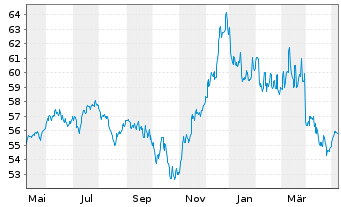 Chart PSV KONSERVATIV ESG Inhaber-Anteile - 1 an