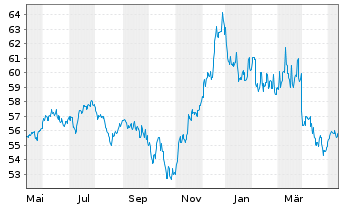 Chart PSV KONSERVATIV ESG Inhaber-Anteile - 1 Year