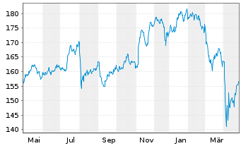 Chart ACATIS AI Global Equities Inhaber-Anteilsklasse A - 1 Jahr