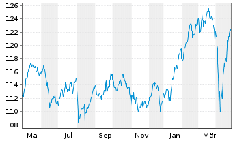 Chart BFS Nachhaltigk.fonds Aktien I Inh.Anteilsklasse B - 1 an