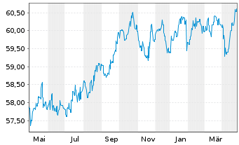 Chart Der Zukunftsfonds Inhaber-Anteile - 1 Year