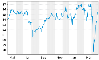 Chart Frankfurter Stiftungsfonds Inhaber-Anteile R - 1 an