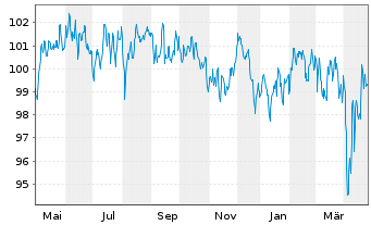 Chart GLS Bank Klimafonds Inhaber-Anteilsklasse A - 1 Jahr