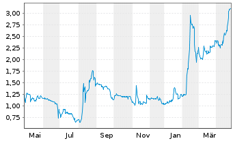 Chart Voltabox AG - 1 Year