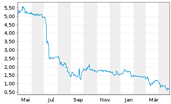 Chart Noratis AG - 1 Year