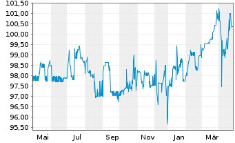 Chart Deutsche Bildung Studienfonds Anleihe v.2017(2027) - 1 Year