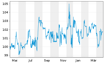 Chart IKB Deutsche Industriebank AG -MTN-IHSv.17(27) - 1 an