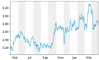 Chart Cyan AG - 1 Year