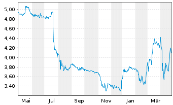 Chart H&R GmbH & Co. KGaA - 1 Year