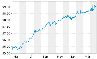 Chart SAP SE Med.Term Nts. v.2018(25/26) - 1 Jahr