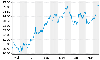 Chart SAP SE Med.Term Nts. v.2018(29/30) - 1 an