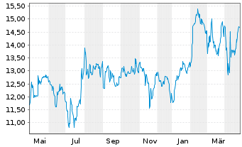 Chart Serviceware SE - 1 Year